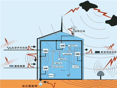 防雷檢測